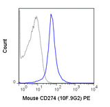 C57Bl/6 splenocytes were stained with 0.25 ug PE Anti-Mouse CD274 (50-1243) (solid line) or 0.25 ug PE Rat IgG2b isotype control (dashed line).