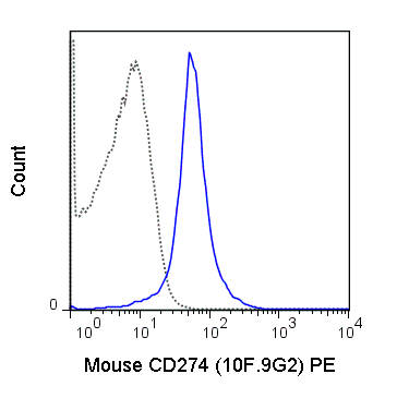 C57Bl/6 splenocytes were stained with 0.25 ug PE Anti-Mouse CD274 (50-1243) (solid line) or 0.25 ug PE Rat IgG2b isotype control (dashed line).