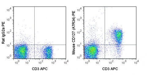 C57Bl/6 splenocytes were stained with APC Anti-Mouse CD3 and 0.25 ug PE Anti-Mouse CD127 (50-1271) (right panel) or 0.25 ug PE Rat IgG2a isotype control (left panel).
