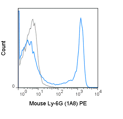 C57Bl/6 bone marrow cells were stained with 0.5 ug PE Anti-Mouse Ly-6G (50-1276) (solid line) or 0.5 ug PE Rat IgG2a isotype control (dashed line).