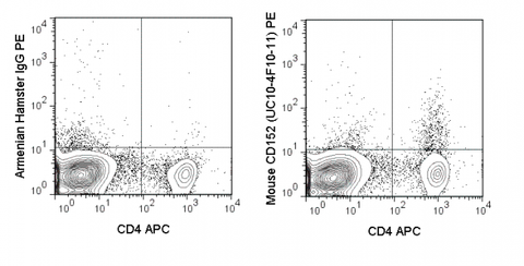 C57Bl/6 splenocytes were stained with APC Anti-Mouse CD4 (20-0041) followed by intracellular staining with 0.06 ug PE Anti-Mouse CD152 (50-1522) (right panel) or 0.06 ug PE Armenian Hamster isotype control (left panel).