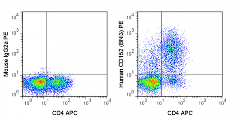 Human PBMC were stimulated overnight with PMA and Ionomycin and stained with APC Anti-Human CD4 (20-0048), followed by intracellular staining with 0.5 ug PE Anti-Human CD152 (50-1529) (right panel) or 0.5 ug PE Mouse IgG2a isotype control (left panel).