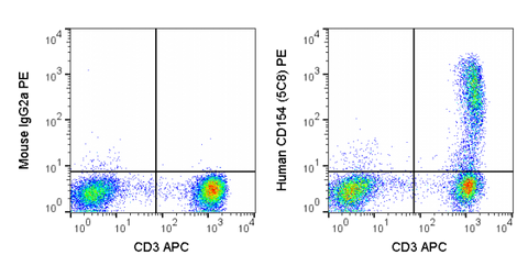 Human PBMCs were stimulated with PMA + Ionomycin for 5 hours and then stained with 5 uL (0.25 ug) PE Anti-Human CD154 (50-1547) (right panel) or 0.25 ug PE Mouse IgG2a isotype control (left panel).