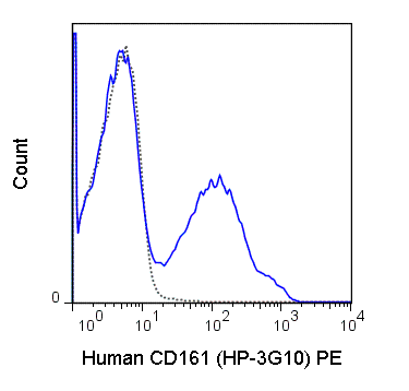 Human peripheral blood lymphocytes were stained with 5 uL (0.5 ug) PE Anti-Human CD161 (50-1619) (solid line) or 0.5 ug PE Mouse IgG1 isotype control (dashed line).