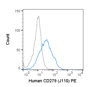 Human PBMC were stimulated for 3 days with CD3/CD28/IL2 and stained with 5 uL (1 ug) PE Anti-Human CD279 (50-2797) (solid line) or 1 ug PE Mouse IgG1 isotype control (dashed line).