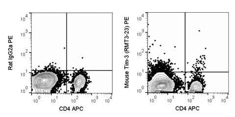 C57Bl/6 splenocytes stimulated for 3 days with ConA and then stained with APC Anti-Mouse CD4 (20-0042) and 0.5 ug PE Anti-Mouse CD366 (Tim-3) (50-5870) (right panel) or 0.5 ug PE Rat IgG2a isotype control (left panel).