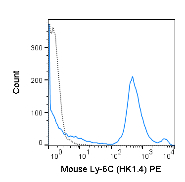 C57Bl/6 bone marrow cells were stained with 0.125 ug PE Anti-Mouse Ly-6C (50-5932) (solid line) or 0.125 ug PE Rat IgG2c isotype control (dashed line).