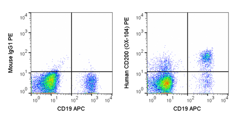 Human peripheral blood lymphocytes were stained with APC Anti-Human CD19 (20-0199) and 5 uL (0.25 ug) PE Anti-Human CD200 (50-9200) (right panel) or 0.25 ug PE Mouse IgG1 isotype control (left panel).