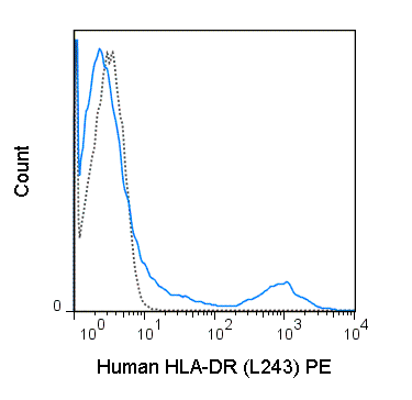 Human peripheral blood lymphocytes were stained with 5 uL (0.25 ug) PE Anti-Human HLA-DR (50-9952) (solid line) or 0.25 ug PE Mouse IgG2a isotype control (dashed line).