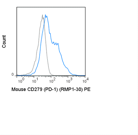 C57Bl/6 splenocytes were stimulated with ConA and then stained with 0.5 ug PE Anti-Mouse CD279 (PD-1) (50-9981) (solid line) or 0.5 ug PE Rat IgG2b isotype control (dashed line).