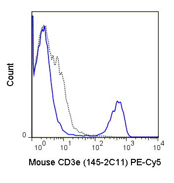 C57Bl/6 splenocytes were stained with 0.5 ug PE-Cy5 Anti-Mouse CD3e (55-0031) (solid line) or 0.5 ug PE-Cy5 Armenian hamster IgG isotype control (dashed line).