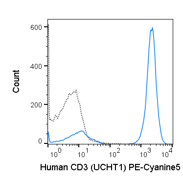Human peripheral blood lymphocytes were stained with 5 uL (0.125 ug) PE-Cyanine5 Anti-Human CD3 (55-0038) (solid line) or 0.125 ug PE-Cyanine5 Mouse IgG1 isotype control (dashed line).