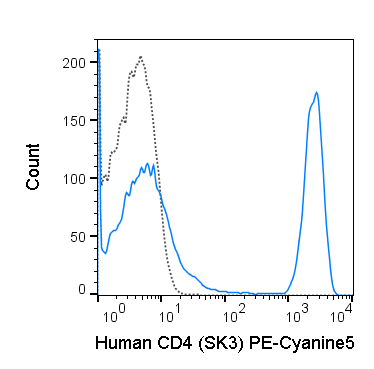 Human peripheral blood lymphocytes were stained with 5 uL (0.125 ug) PE-Cyanine5 Anti-Human CD4 (55-0047) (solid line) or 0.125 ug PE-Cyanine5 Mouse IgG1 isotype control (dashed line).