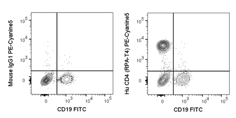 Human peripheral blood lymphocytes were stained with FITC Anti-Human CD8 (35-0088) and 5 uL (0.25 ug) PE-Cyanine5 Anti-Human CD4 (55-0049) (right panel) or 0.25 ug PE-Cyanine5 Mouse IgG1 isotype control (left panel).
