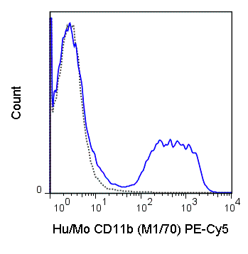 C57Bl/6 bone marrow cells were stained with 0.125 ug PE-Cy5 Anti-Hu/Mo CD11b (55-0112) (solid line) or 0.125 ug PE-Cy5 Rat IgG2b isotype control (dashed line).