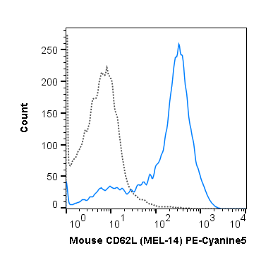 C57Bl/6 splenocytes were stained with 0.125 ug PE-Cyanine5 Anti-Mouse CD62L (55-0621) (solid line) or 0.125 ug Rat IgG2a PE-Cyanine5 isotype control (dashed line).