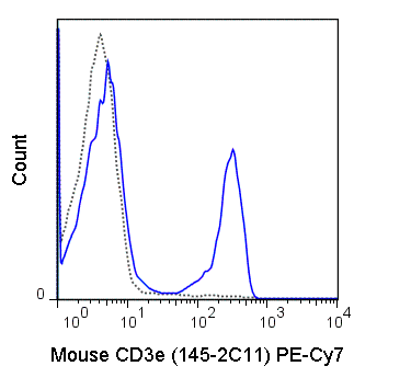 C57Bl/6 splenocytes were stained with 1 ug PE-Cy7 Anti-Mouse CD3e (60-0031) (solid line) or 1 ug PE-Cy7 Armenian hamster IgG isotype control (dashed line).