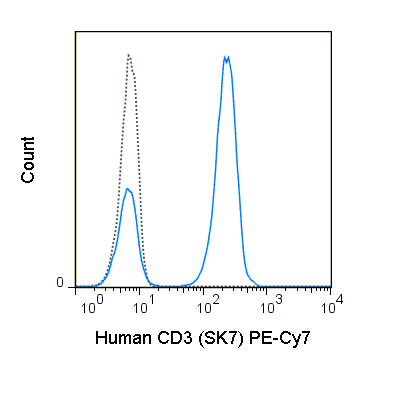 Human peripheral blood lymphocytes were stained with 5 uL (0.125 ug) PE-Cy7 Anti-Human CD3 (60-0036) (solid line) or 0.125 ug PE-Cy7 Mouse IgG1 isotype control (dashed line).