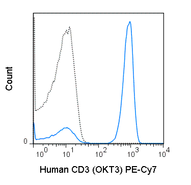 Human peripheral blood lymphocytes were stained with 5 uL (0.5 ug) PE-Cy7 Anti-Human CD3 (60-0037) (solid line) or 0.5 ug PE-Cy7 Mouse IgG2a isotype control (dashed line).
