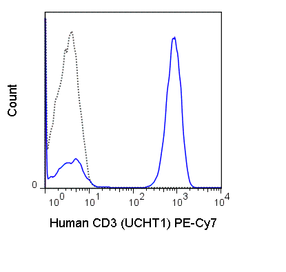 Human peripheral blood lymphocytes were stained with 5 uL (0.5 ug) PE-Cy7 Anti-Human CD3 (60-0038) (solid line) or 0.5 ug PE-Cy7 Mouse IgG1 isotype control (dashed line).