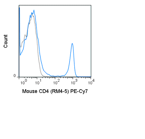 C57Bl/6 splenocytes were stained with 0.06 ug PE-Cy7 Anti-Mouse CD4 (60-0042) (solid line) or 0.06 ug PE-Cy7 Rat IgG2a isotype control (dashed line).