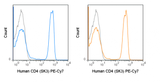 PE-Cyanine7 Anti-Human CD4 (SK3)