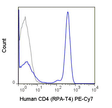 Human peripheral blood lymphocytes were stained with 5 uL (0.5 ug) PE-Cy7 Anti-Human CD4 (60-0049) (solid line) or 0.5 ug PE-Cy7 Mouse IgG1 isotype control (dashed line).