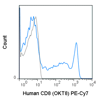Human peripheral blood lymphocytes were stained with 5 uL (0.25 ug) PE-Cy7 Anti-Human CD8a (60-0086) (solid line) or 0.25 ug PE-Cy7 Mouse IgG2a isotype control (dashed line).