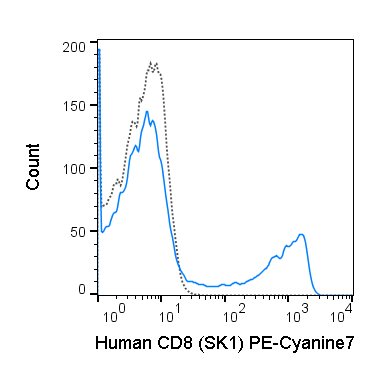 Human peripheral blood lymphocytes were stained with 5 uL (0.25 ug) PE-Cyanine7 Anti-Human CD8 (60-0087) (solid line) or 0.25 ug PE-Cyanine7 Mouse IgG1 isotype control (dashed line).