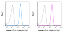 PE-Cyanine7 Anti-Human CD10 (SN5c)