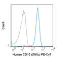 Human peripheral blood granulocytes were stained with 5 uL (0.125 ug) PE-Cy7 Anti-Human CD10 (60-0108) (solid line) or 0.125 ug PE-Cy7 Mouse IgG1 isotype control (dashed line).