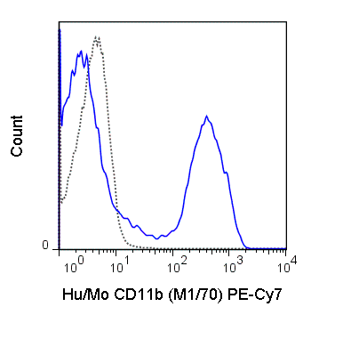 C57Bl/6 bone marrow cells were stained with 0.125 ug PE-Cy7 Anti-Hu/Mo CD11b  (60-0112) (solid line) or 0.125 ug PE-Cy7 Rat IgG2b isotype control (dashed line).