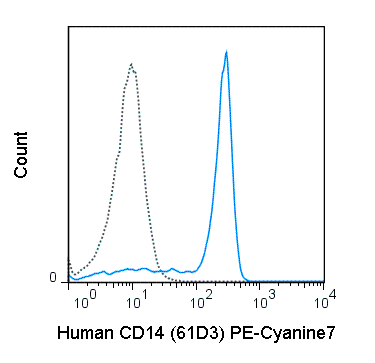 Human peripheral blood monocytes were stained with 5 uL (1 ug) PE-Cyanine7 Anti-Human CD14 (60-0149) (solid line) or 1 ug PE-Cyanine7 Mouse IgG1 isotype control (dashed line).