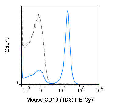 C57Bl/6 splenocytes were stained with 0.25 ug PE-Cy7 Anti-Mouse CD19 (60-0193) (solid line) or 0.25 ug PE-Cy7 Rat IgG2a isotype control (dashed line).