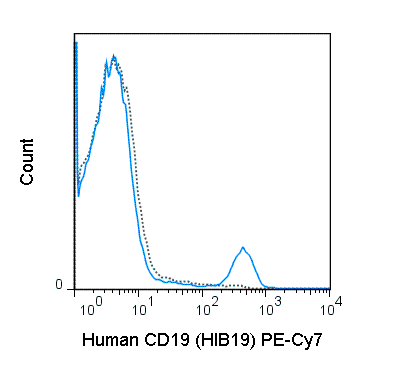 Human peripheral blood lymphocytes were stained with 5 uL (0.25 ug) PE-Cy7 Anti-Human CD19 (60-0199) (solid line) or 0.25 ug PE-Cy7 Mouse IgG1 isotype control (dashed line).