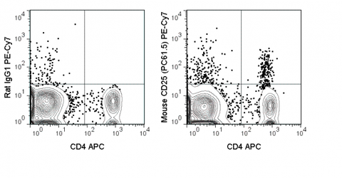C57Bl/6 splenocytes were stained with APC Anti-Mouse CD4 (20-0041) and 0.125 ug PE-Cy7 Anti-Mouse CD25 (60-0251) (right panel) or 0.125 ug PE-Cy7 Rat IgG1 isotype control (left panel).