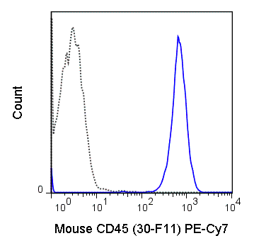 C57Bl/6 splenocytes were stained with 0.125 ug PE-Cy7 Anti-Mouse CD45 (60-0451) (solid line) or 0.125 ug PE-Cy7 Rat IgG2b isotype control (dashed line).