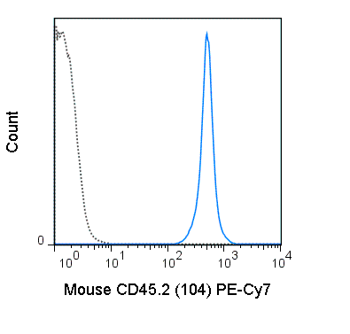 C57Bl/6 splenocytes were stained with 0.25 ug PE-Cy7 Anti-Mouse CD45.2  (60-0454) (solid line) or 0.25 ug PE-Cy7 Mouse IgG2a isotype control (dashed line).