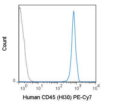 Human peripheral blood lymphocytes were stained with 5 uL (0.25 ug)  PE-Cy7 Anti-Human CD45 (60-0459) (solid line) or 0.25 ug PE-Cy7 Mouse IgG1 isotype control (dashed line).