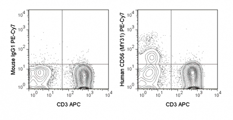 Human peripheral blood lymphocytes were stained with APC Anti-Human CD3 (20-0038) and 5 uL (0.5 ug) PE-Cy7 Anti-Human CD56 (60-0564) (right panel) or 0.5 ug PE-Cy7 Mouse IgG1 isotype control (left panel).