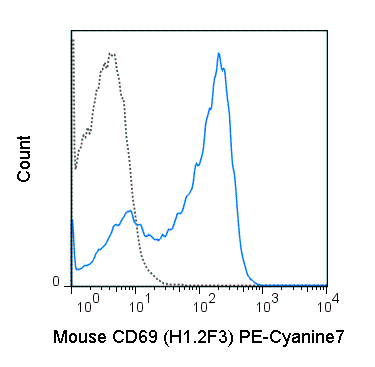 C57Bl/6 splenocytes were stimulated overnight with ConA and then stained with 0.25 ug PE-Cyanine7 Anti-Mouse CD69 (60-0691) (solid line) or 0.25 ug PE-Cyanine7 Armenian hamster isotype control (dashed line).
