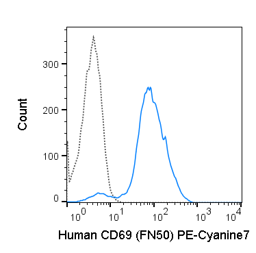 Human peripheral blood lymphocytes were stimulated with PMA+Ionomycin for 5 hours and then stained with 5 uL (0.5 ug) PE-Cyanine7 Anti-Human CD69 (60-0699) (solid line) or 0.5 ug PE-Cyanine7 Mouse IgG1 isotype control (dashed line).