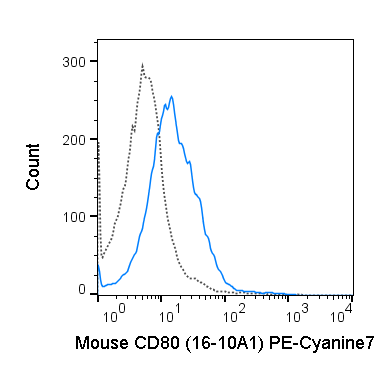 C57Bl/6 splenocytes were stimulated with LPS for 3 days. Cells were then stained with 0.25 ug PE-Cyanine7 Anti-Mouse CD80 (60-0801) (solid line) or 0.25 ug PE-Cyanine Armenian Hamster isotype control (dashed line).