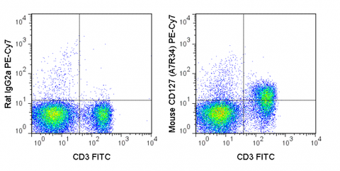 C57Bl/6 splenocytes were stained with FITC Anti-Mouse CD3 (35-0031) and 0.5 ug PE-Cy7 Anti-Mouse CD127 (60-1271) (right panel) or 0.5 ug PE-Cy7 Rat IgG2a isotype control (left panel).