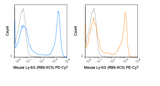 PE-Cyanine7 Anti-Mouse Ly-6G/Ly-6C (Gr-1) (RB6-8C5)