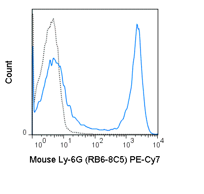 C57Bl/6 bone marrow cells were stained with 0.25 ug PE-Cy7 Anti-Mouse Ly-6G (60-5931) (solid line) or 0.25 ug PE-Cy7 Rat IgG2b isotype control (dashed line).