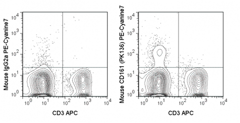 C57Bl/6 splenocytes were stained with APC Anti-Mouse CD3e (20-0031) and 0.5 ug PE-Cyanine7 Anti-Mouse NK1.1 (CD161) (60-5941) (right panel) or 0.5 ug PE-Cyanine7 Mouse IgG2a isotype control (left panel).