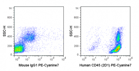 Human PBMCs were stained with 5 uL (0.25 ug) PE-Cyanine7 Anti-Human CD45 (60-9459) (right panel) or 0.25 ug PE-Cyanine7 Mouse IgG1 isotype control (left panel).