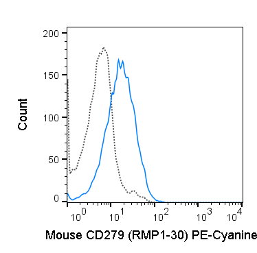 C57Bl/6 splenocytes were stimulated with ConA and then stained with 0.5 ug PE-Cyanine7 Anti-Mouse CD279 (PD-1) (60-9981) (solid line) or 0.5 ug PE-Cyanine7 Rat IgG2b isotype control (dashed line).