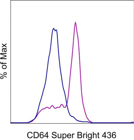CD64 Monoclonal Antibody (10.1), Super Bright™ 436, eBioscience™